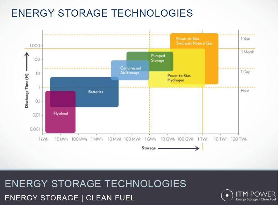 Renewable Energy Storage: What’s The Future Like